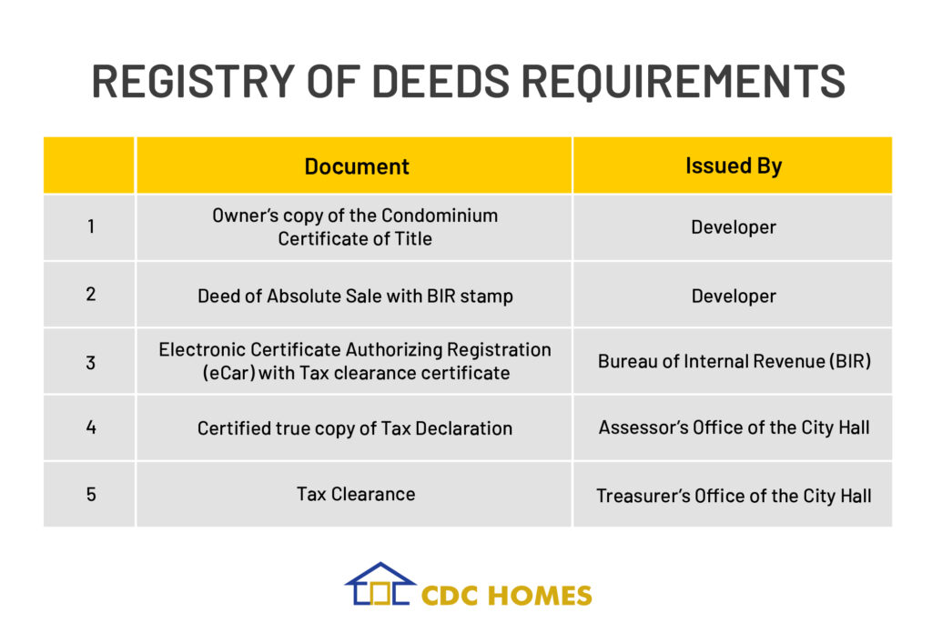 What are the documents submitted to the Registry of Deeds to facilitate